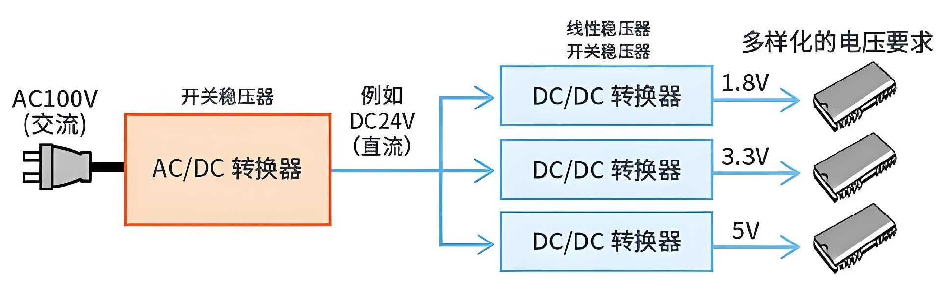 一般AC轉(zhuǎn)換成DC的原理是什么?